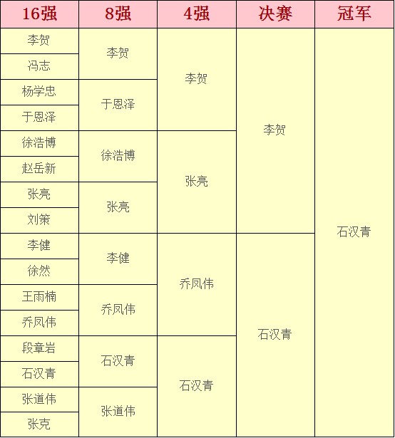 全国中式台球排名赛沧州资格赛
