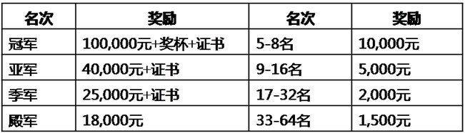 2012年CBSA“星牌杯”全国中式台球排名赛唐山站分站赛竞赛规程