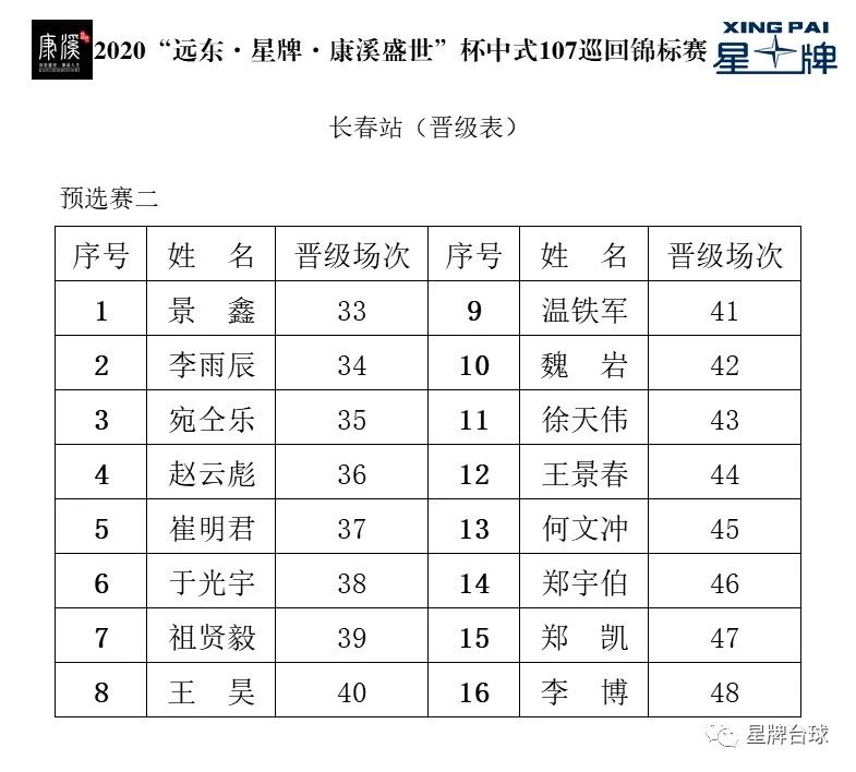 郑宇伯、李博、何文冲、宛仝乐等16人晋级正赛 于光宇打出107满分杆