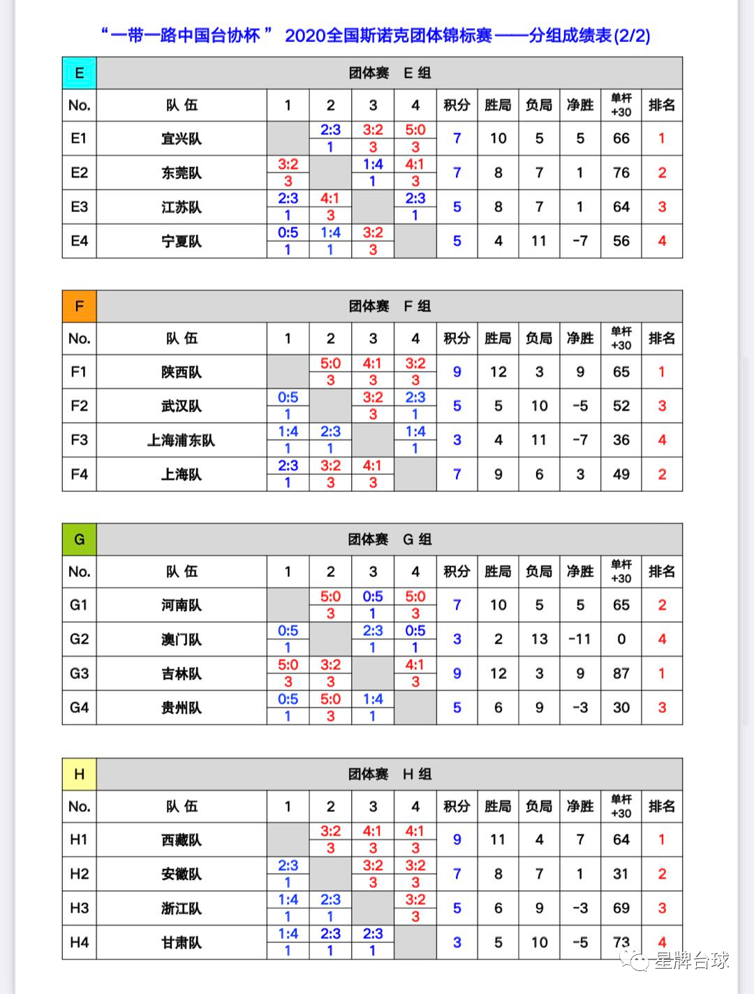 战报 | 16强产生！北京台协星牌队锁定小组第一 淘汰赛首场对阵苏州队