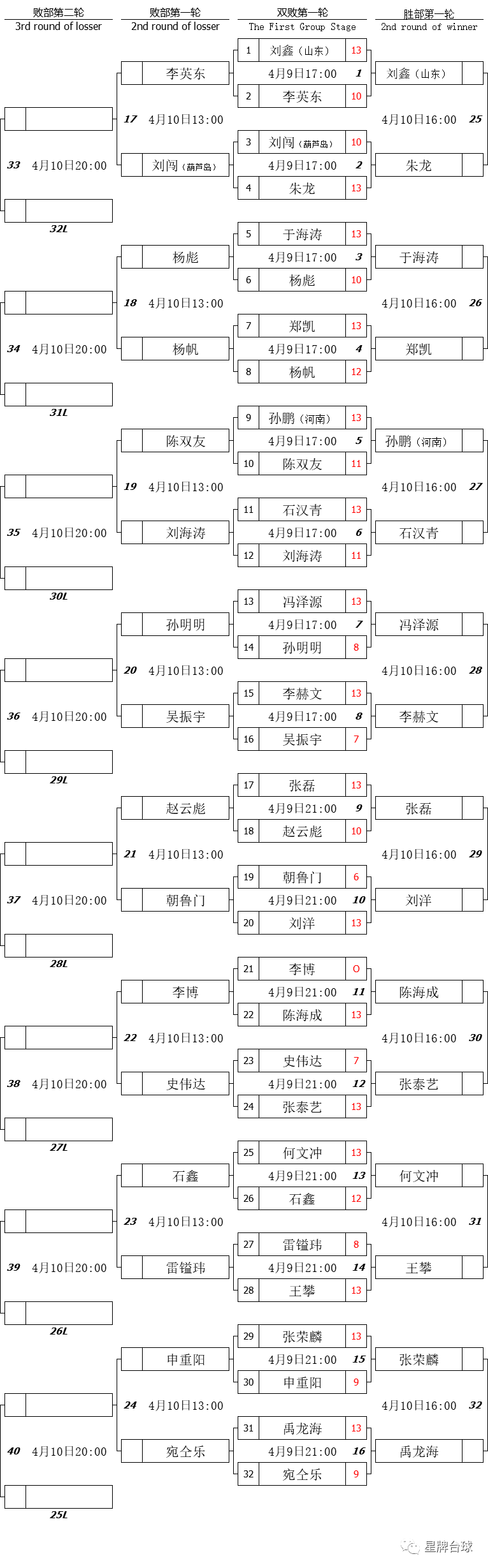 【精英巡回赛预选赛】石汉青超级逆转 禹龙海一日双胜