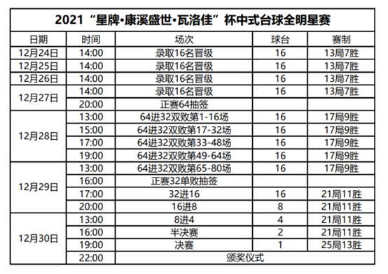 2021辽宁·朝阳“星牌·康溪盛世·瓦洛佳”杯中式台球全明星赛竞赛规程