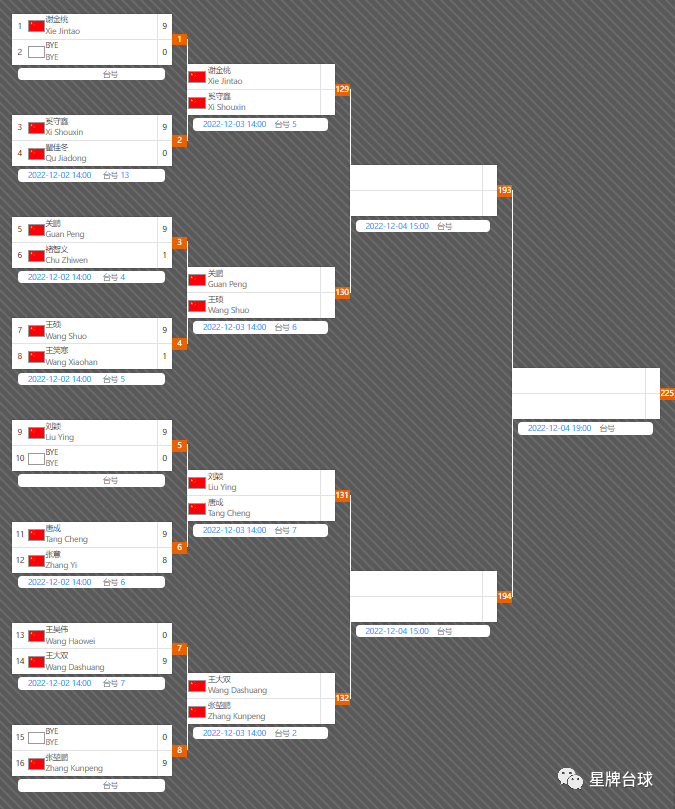 【晋级表】上饶银行杯中式台球中国公开赛男子组资格赛第二场