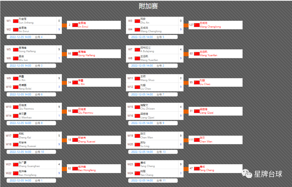 【晋级表】上饶银行杯中式台球中国公开赛男子组资格赛第三场