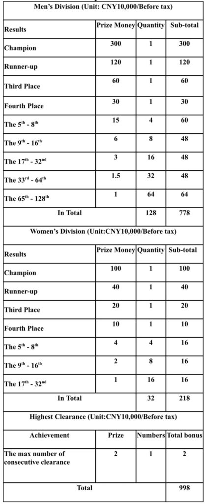 中国·江西·上饶·玉山第6届CBSA中式台球世界锦标赛竞赛规程